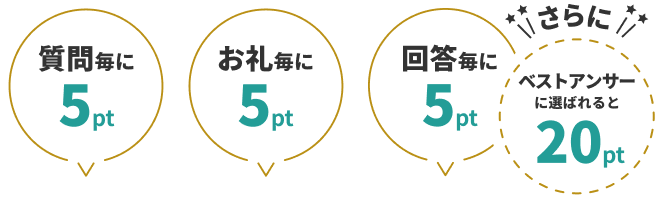 質問投稿毎に10ポイント / お礼投稿毎に10ポイント / 回答投稿毎に10ポイント さらに、投稿した回答がベストアンサーに選ばれると40ポイント