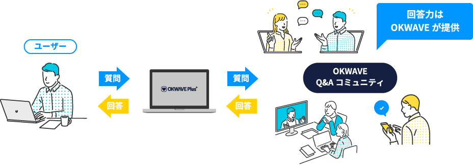 OKWAVE Plusならユーザー同士がコミュニティで解決!